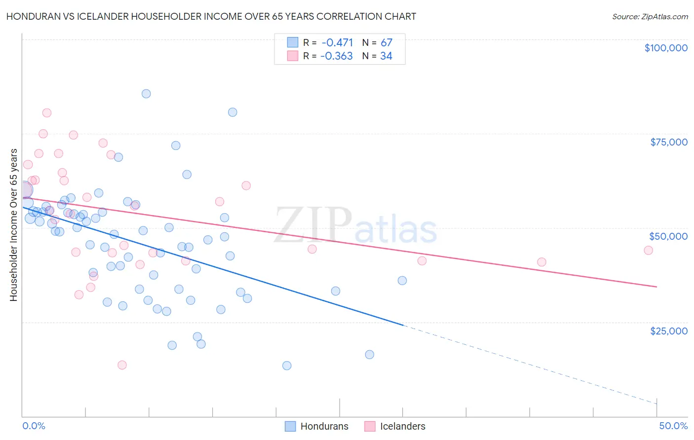Honduran vs Icelander Householder Income Over 65 years