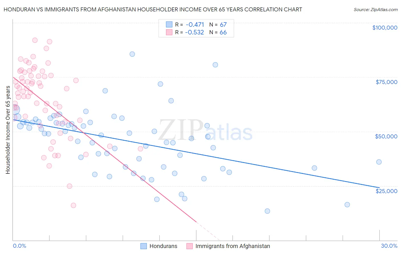 Honduran vs Immigrants from Afghanistan Householder Income Over 65 years