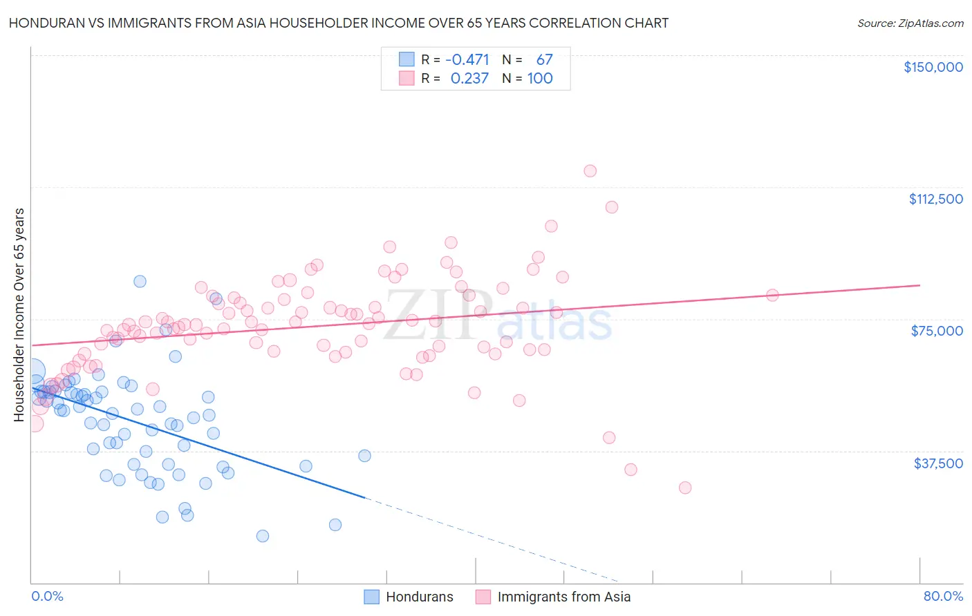 Honduran vs Immigrants from Asia Householder Income Over 65 years