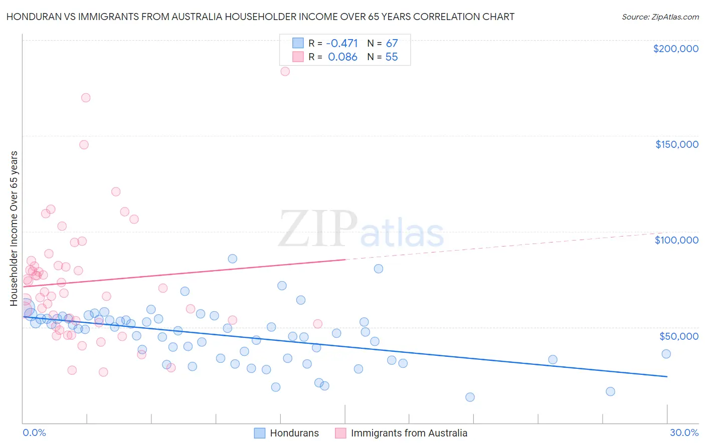 Honduran vs Immigrants from Australia Householder Income Over 65 years