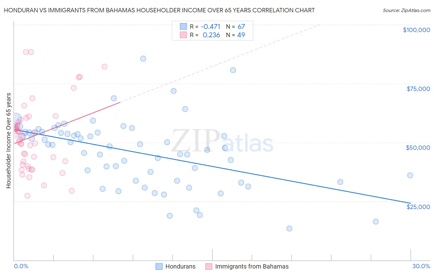 Honduran vs Immigrants from Bahamas Householder Income Over 65 years