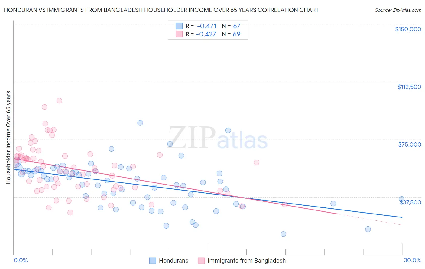 Honduran vs Immigrants from Bangladesh Householder Income Over 65 years