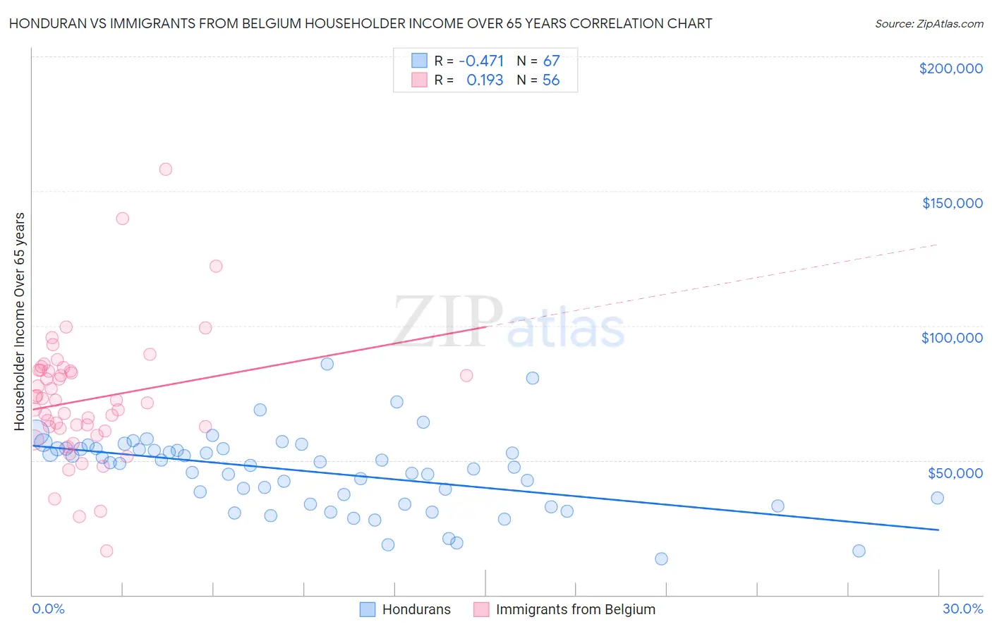 Honduran vs Immigrants from Belgium Householder Income Over 65 years