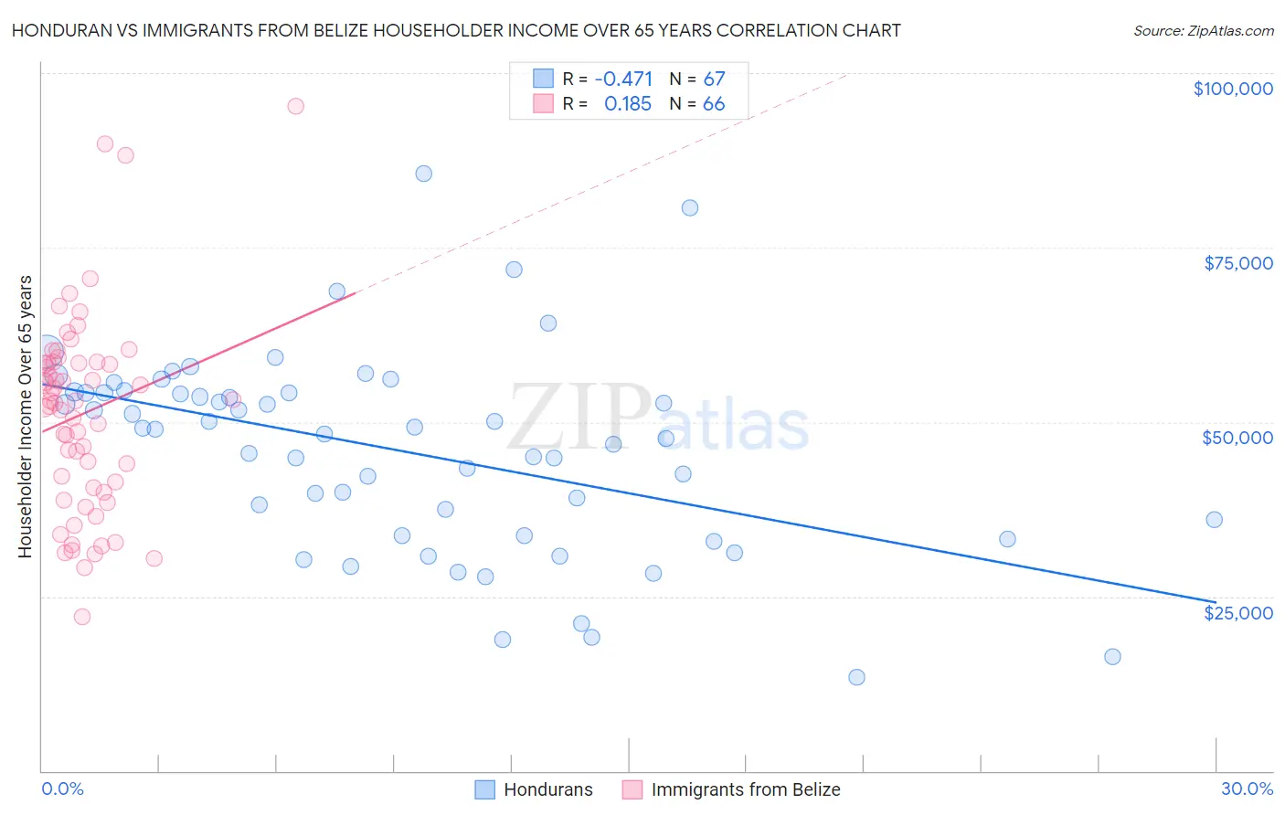 Honduran vs Immigrants from Belize Householder Income Over 65 years