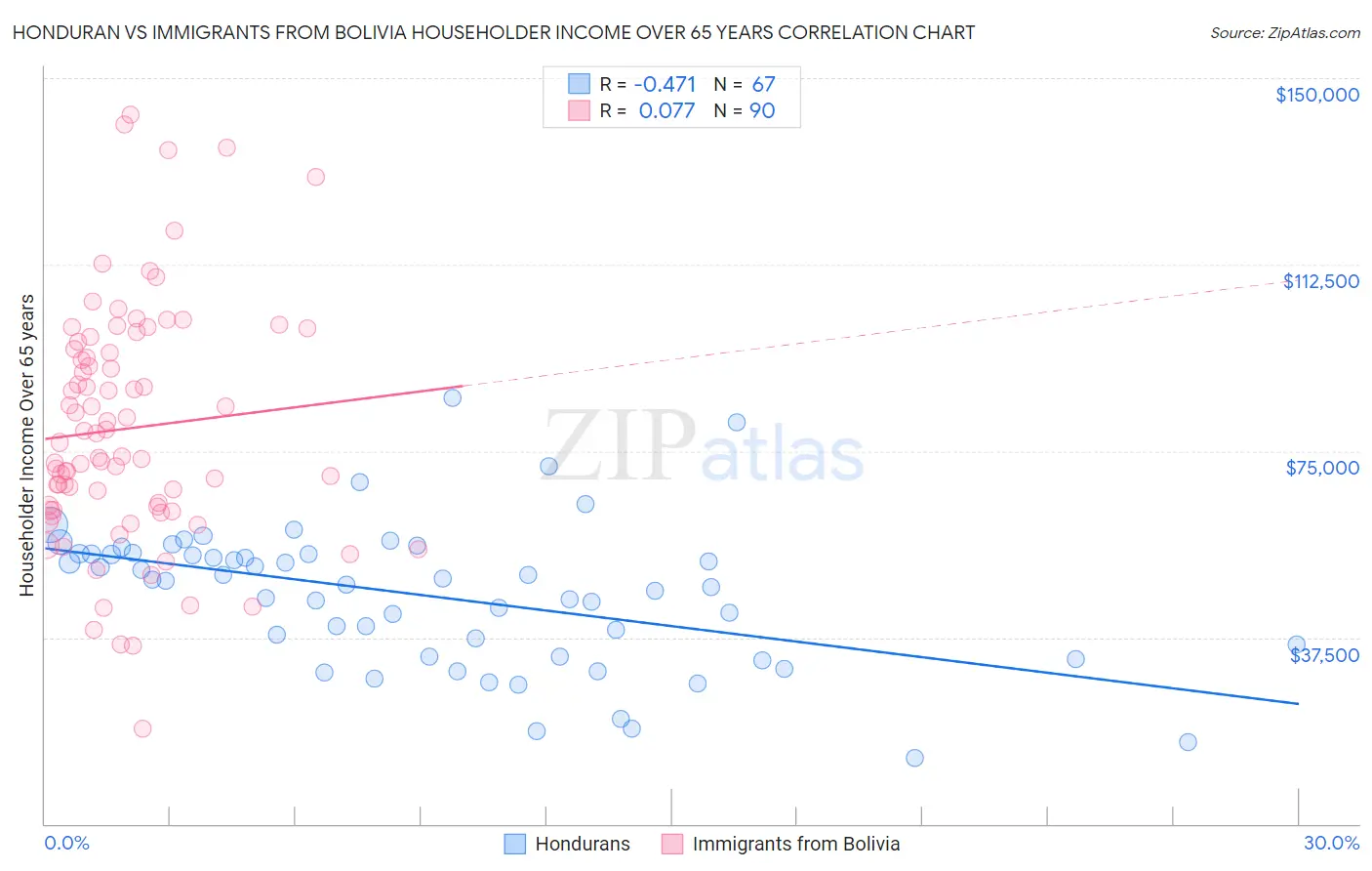 Honduran vs Immigrants from Bolivia Householder Income Over 65 years