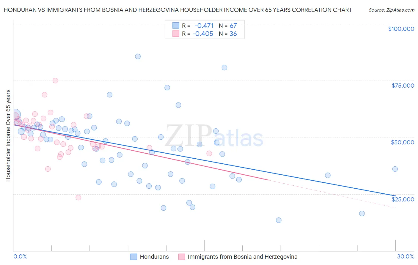 Honduran vs Immigrants from Bosnia and Herzegovina Householder Income Over 65 years