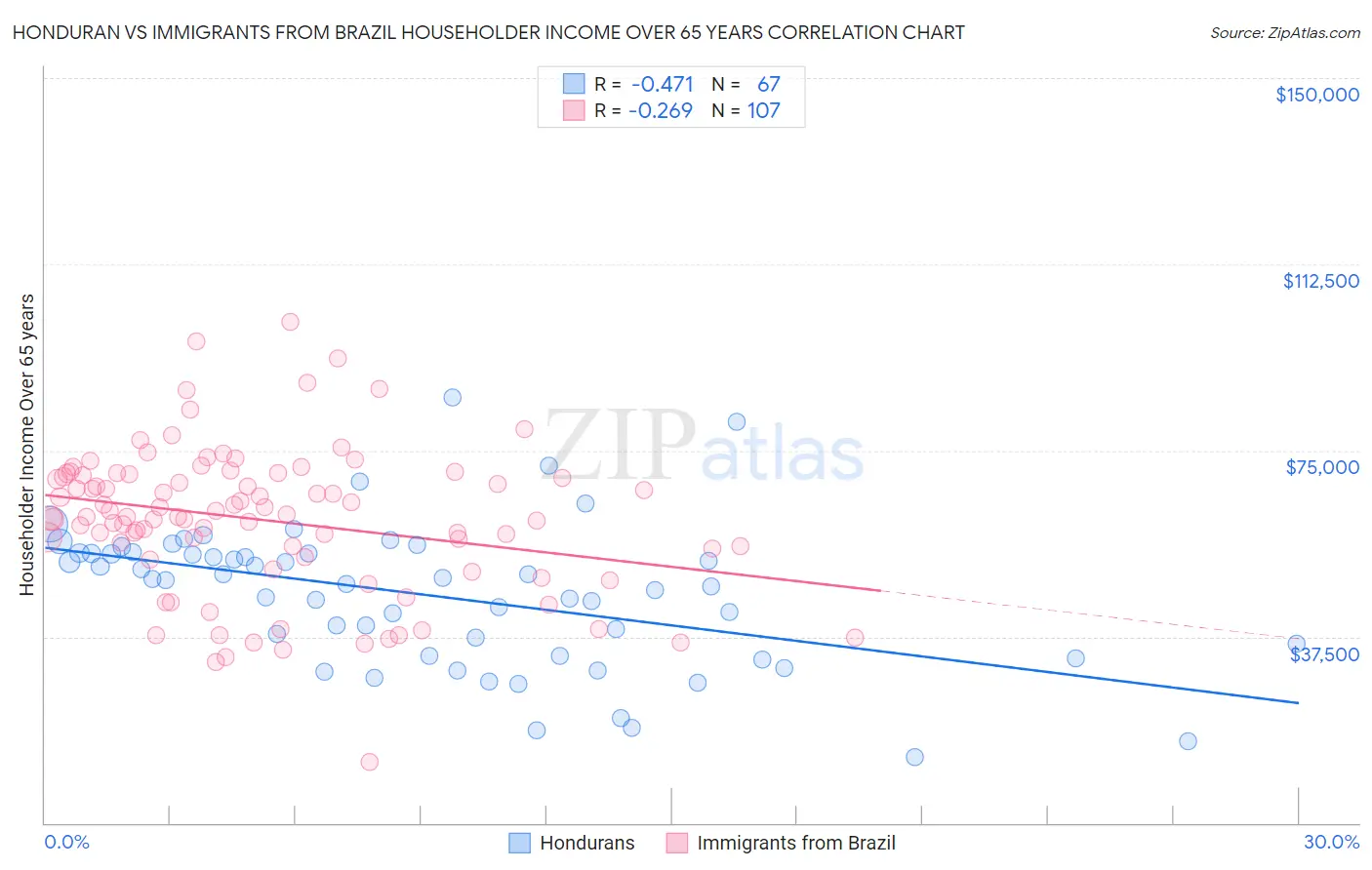 Honduran vs Immigrants from Brazil Householder Income Over 65 years