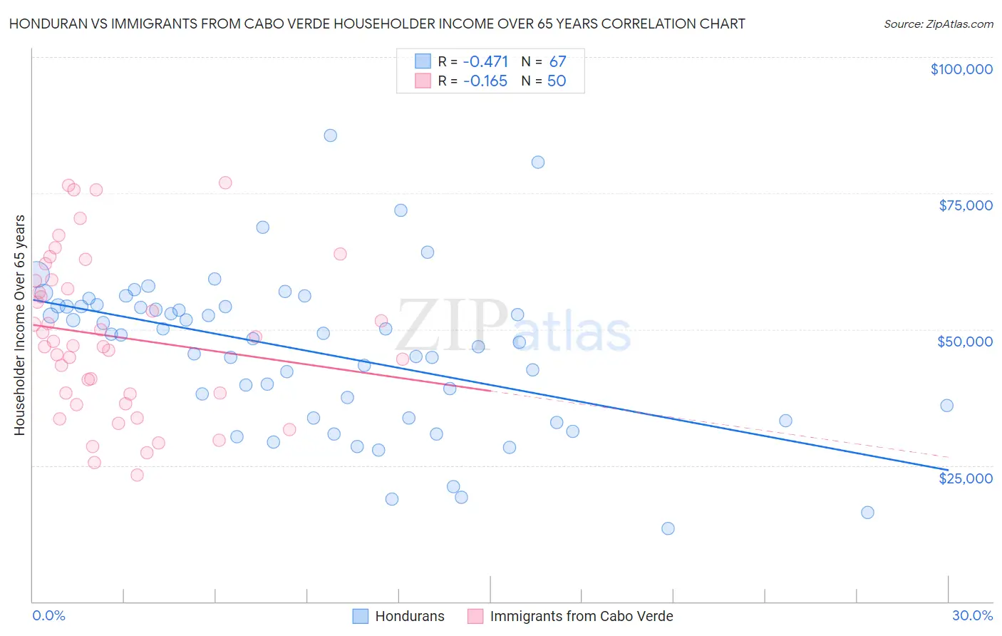 Honduran vs Immigrants from Cabo Verde Householder Income Over 65 years