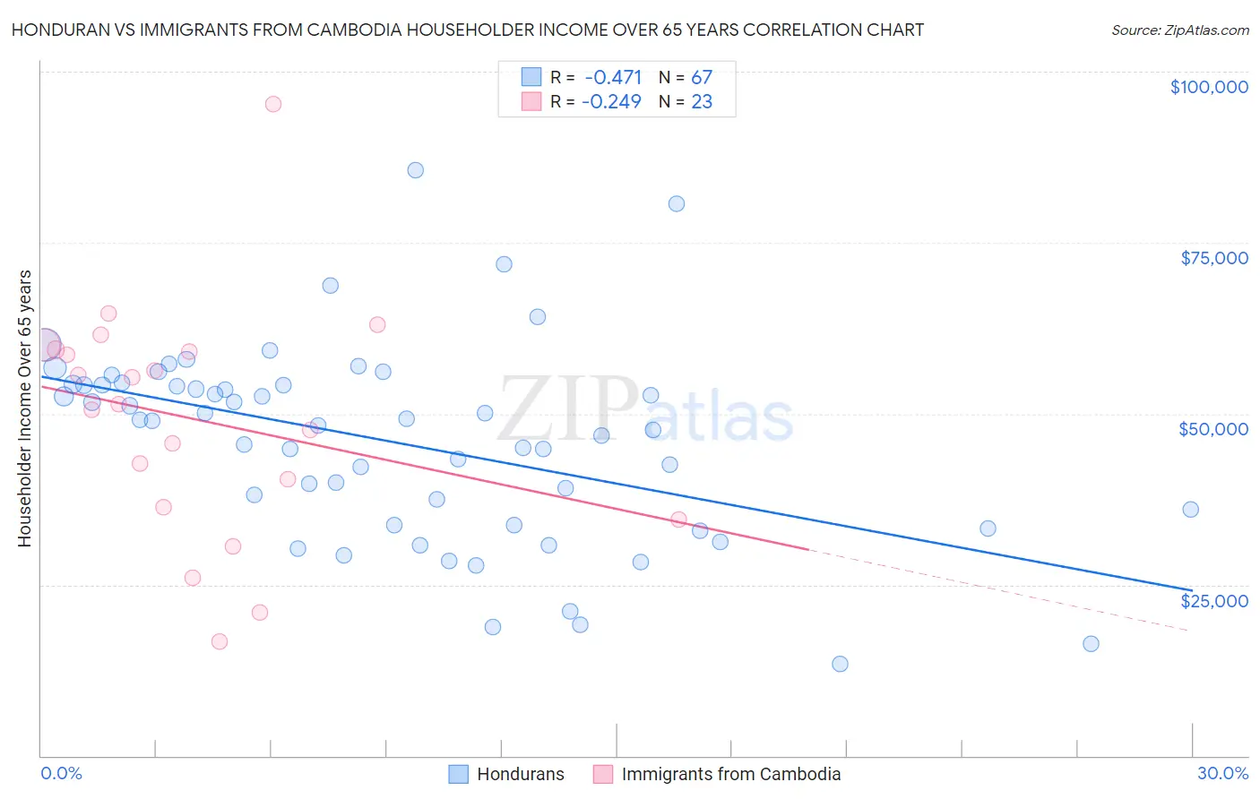 Honduran vs Immigrants from Cambodia Householder Income Over 65 years