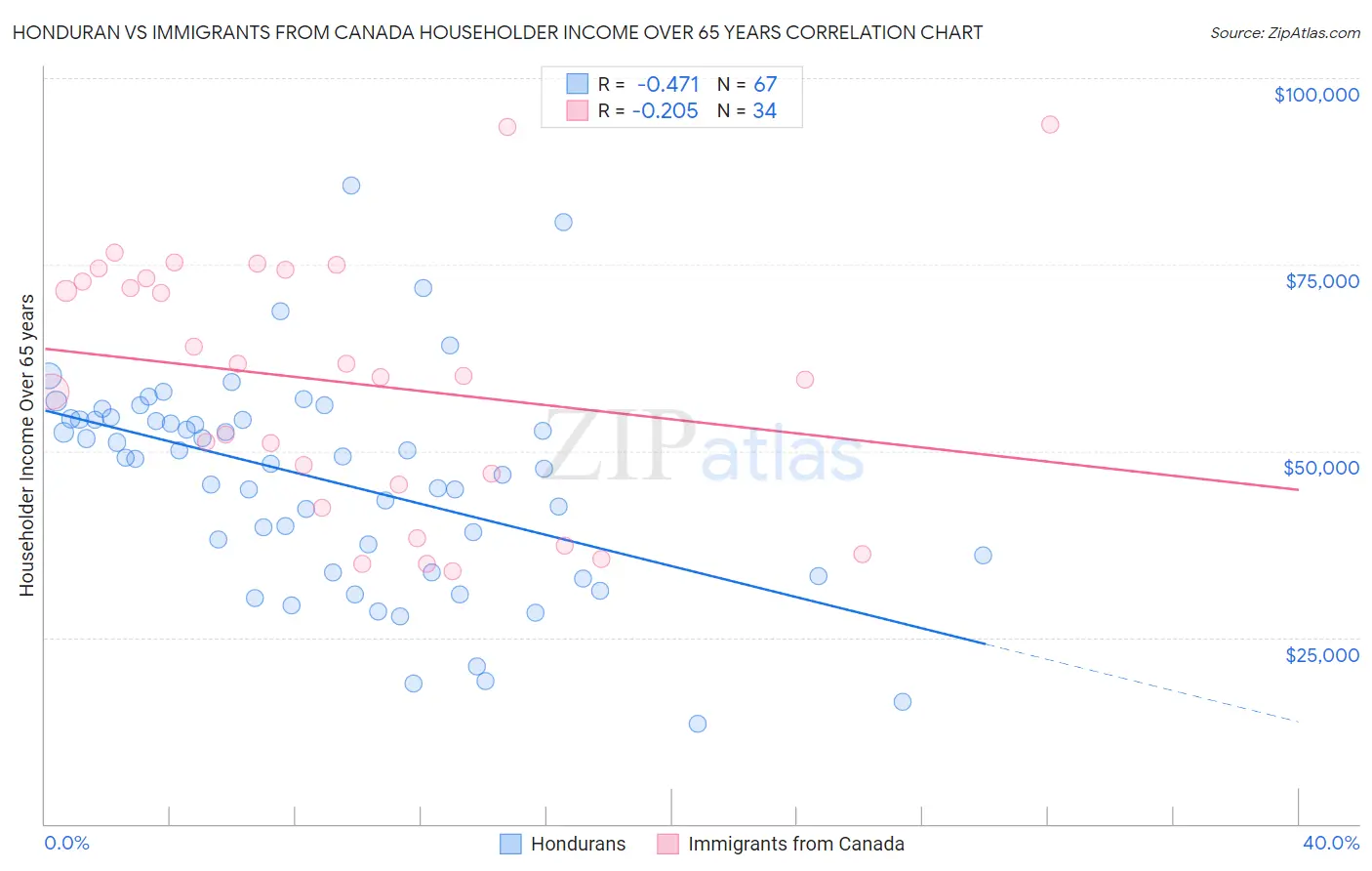 Honduran vs Immigrants from Canada Householder Income Over 65 years