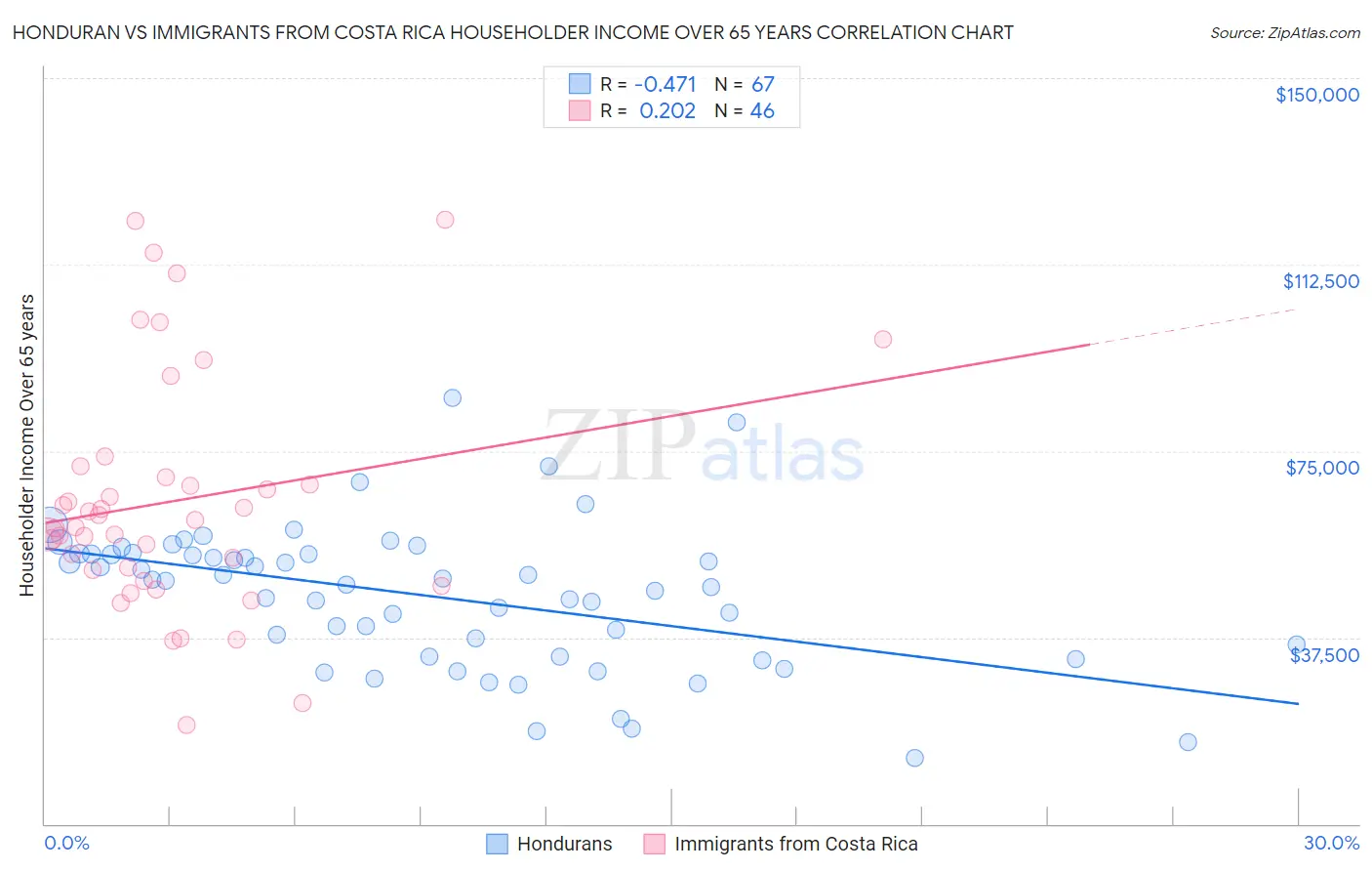Honduran vs Immigrants from Costa Rica Householder Income Over 65 years