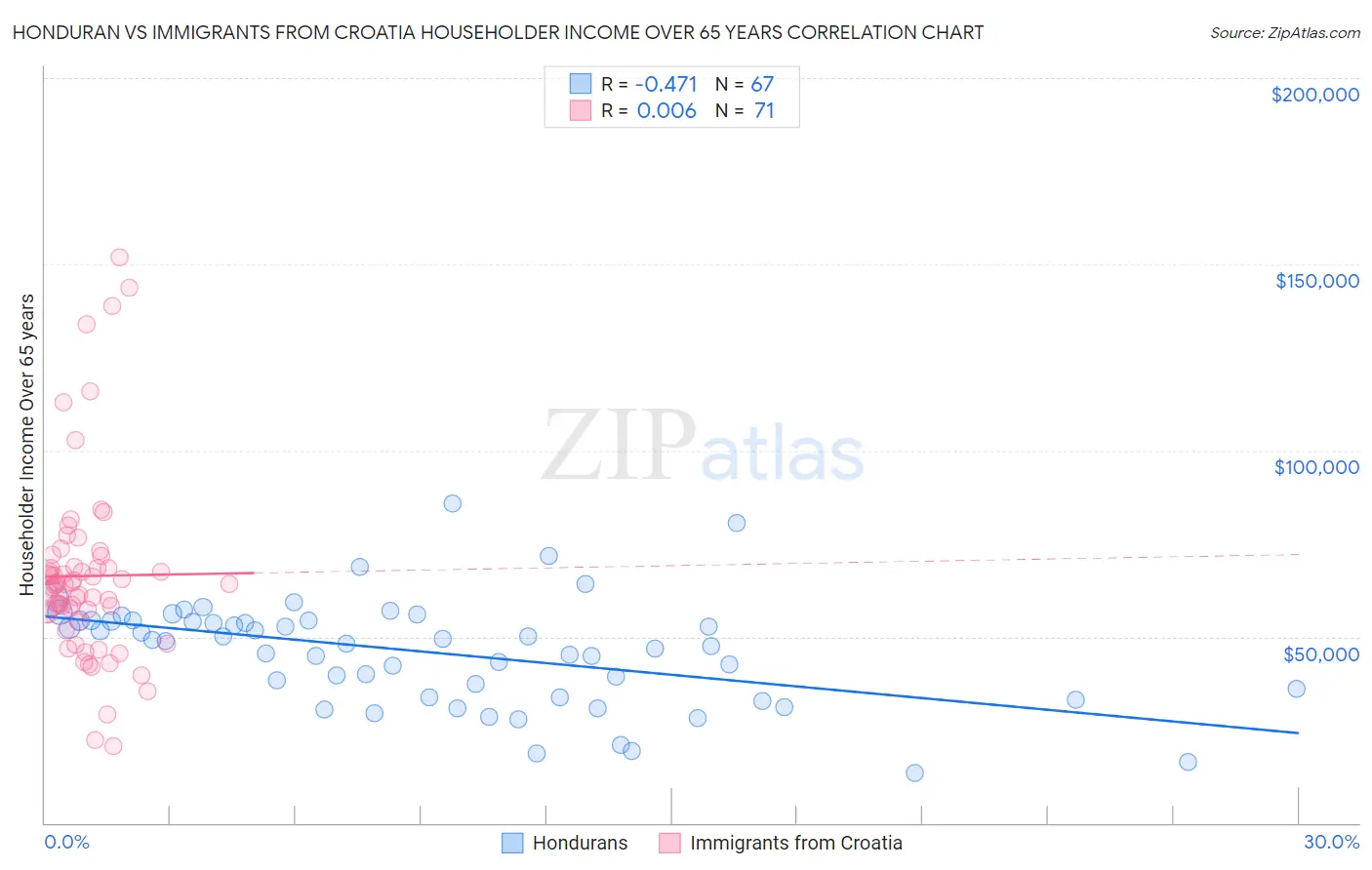 Honduran vs Immigrants from Croatia Householder Income Over 65 years