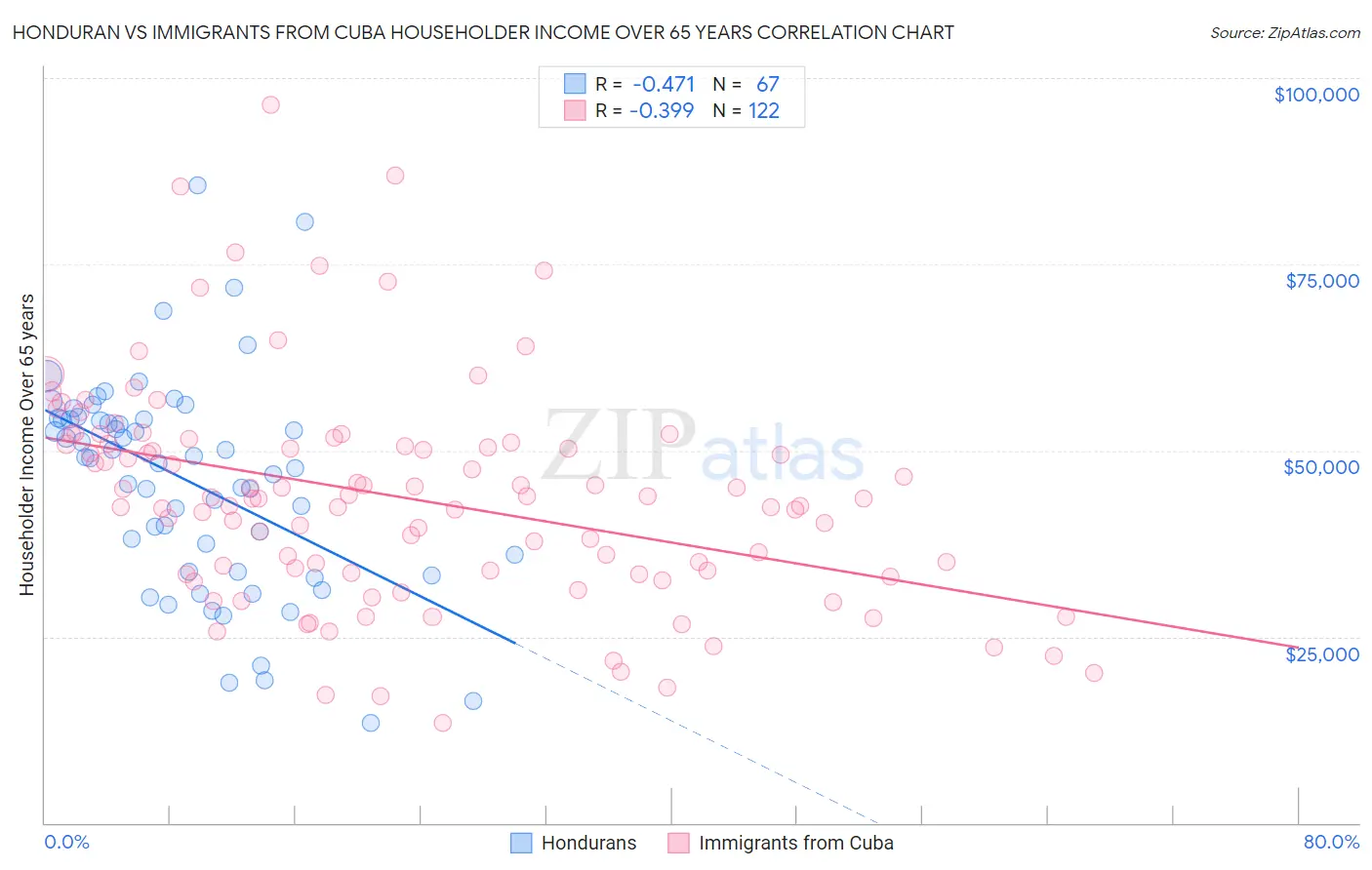 Honduran vs Immigrants from Cuba Householder Income Over 65 years