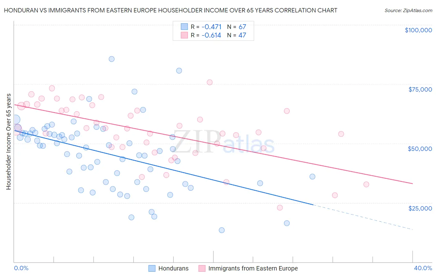 Honduran vs Immigrants from Eastern Europe Householder Income Over 65 years