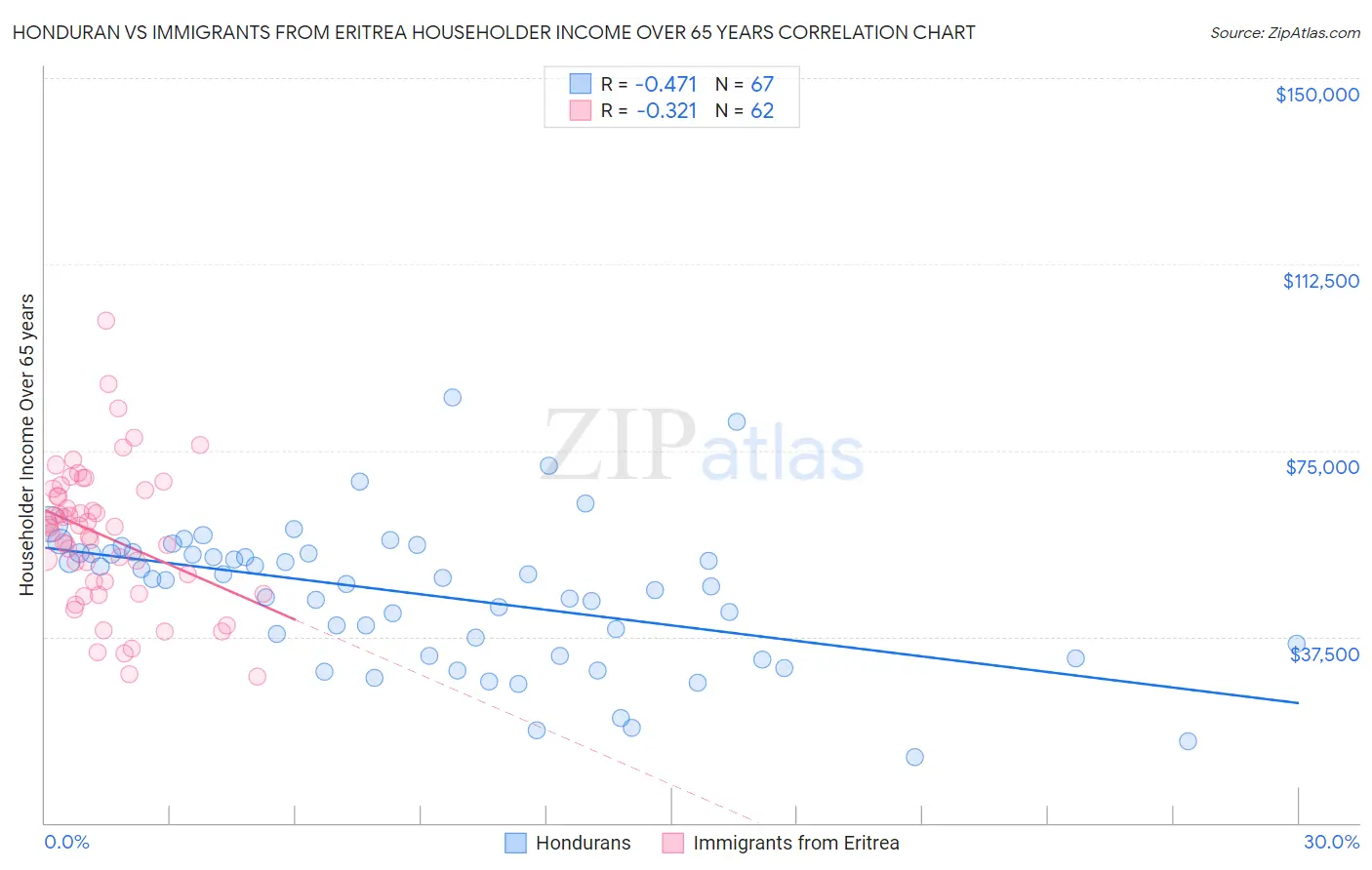 Honduran vs Immigrants from Eritrea Householder Income Over 65 years
