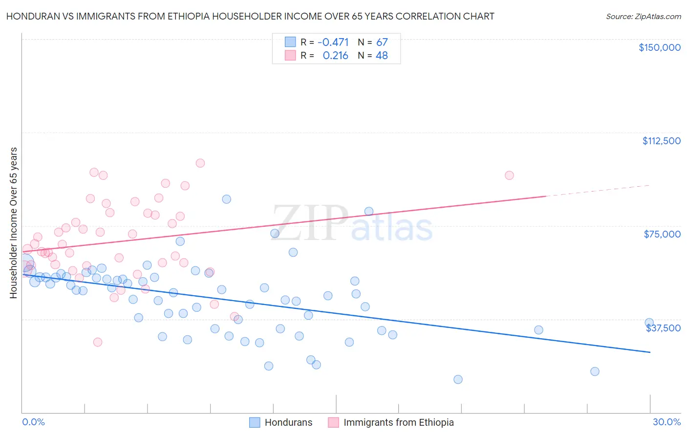 Honduran vs Immigrants from Ethiopia Householder Income Over 65 years