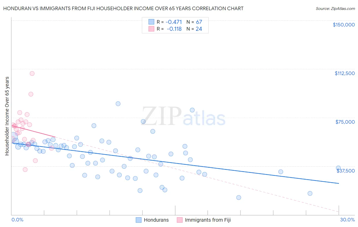 Honduran vs Immigrants from Fiji Householder Income Over 65 years