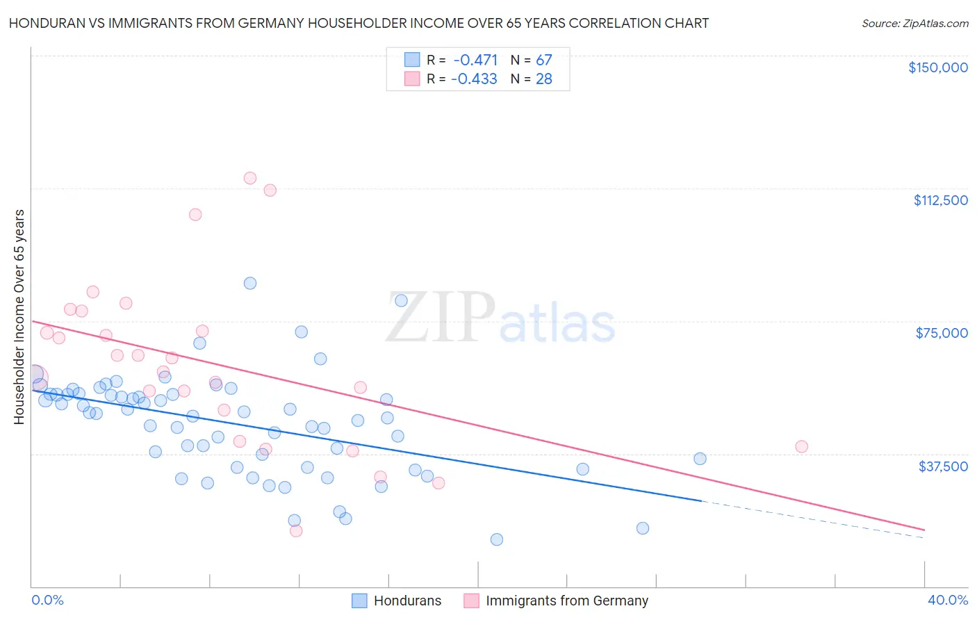 Honduran vs Immigrants from Germany Householder Income Over 65 years