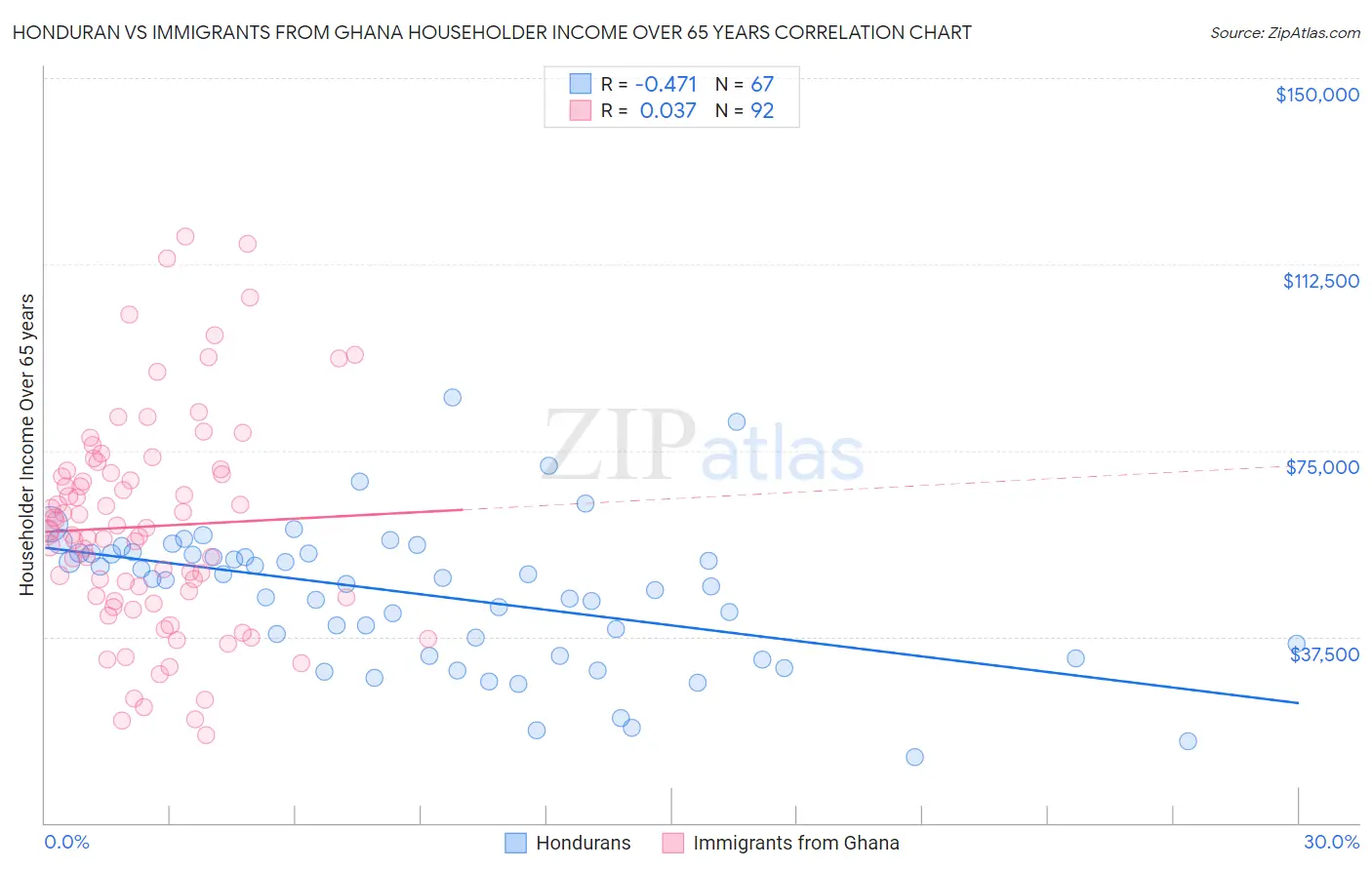 Honduran vs Immigrants from Ghana Householder Income Over 65 years