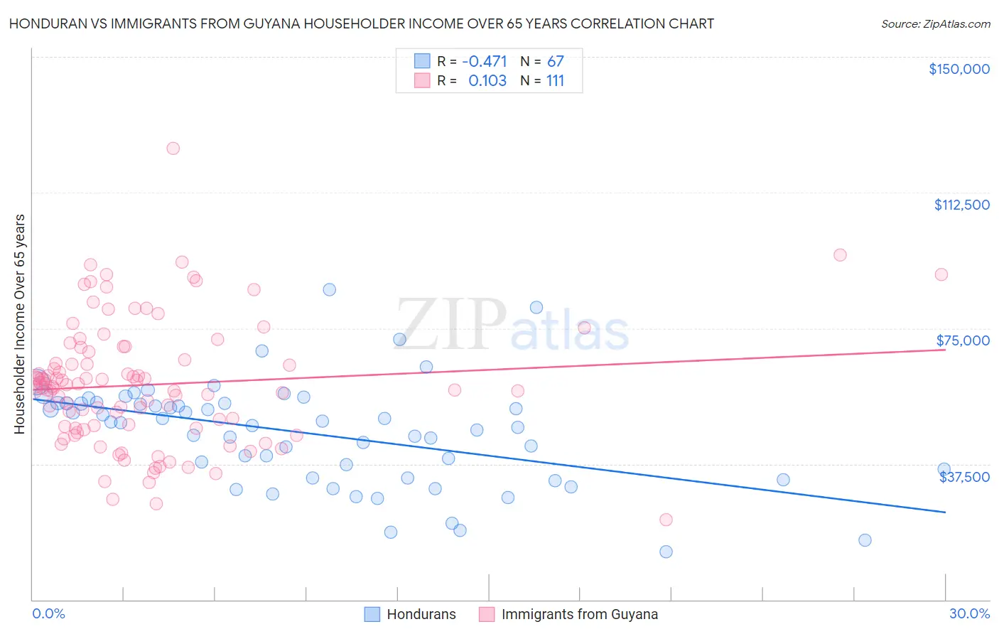 Honduran vs Immigrants from Guyana Householder Income Over 65 years