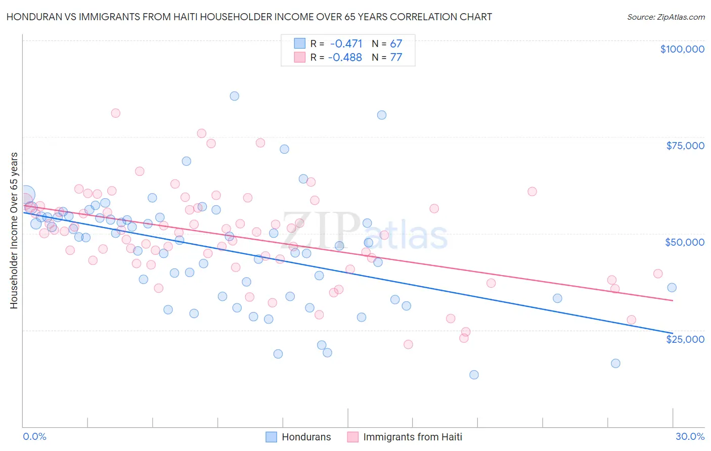 Honduran vs Immigrants from Haiti Householder Income Over 65 years