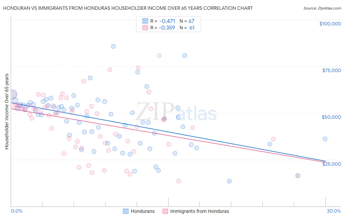 Honduran vs Immigrants from Honduras Householder Income Over 65 years