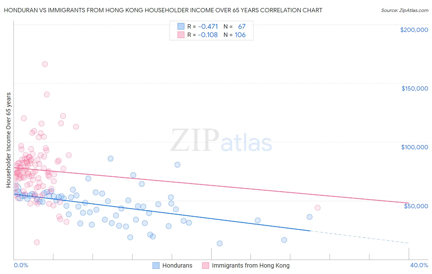 Honduran vs Immigrants from Hong Kong Householder Income Over 65 years
