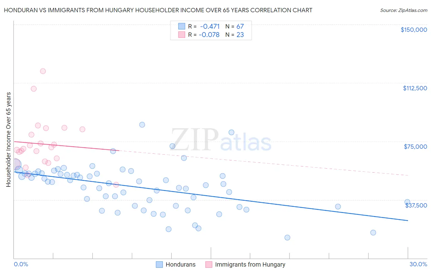 Honduran vs Immigrants from Hungary Householder Income Over 65 years