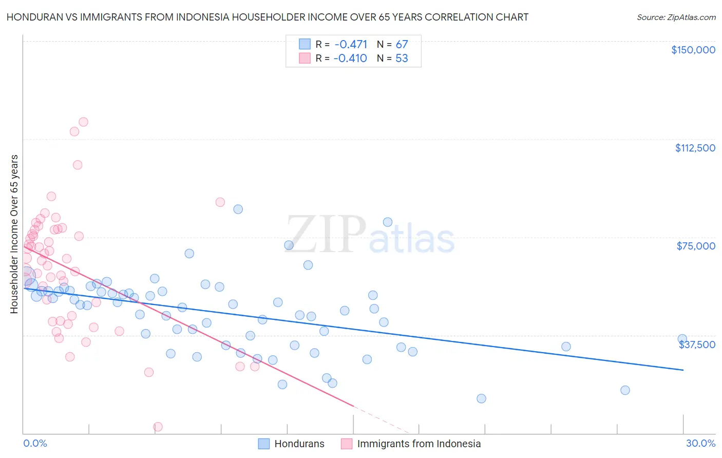 Honduran vs Immigrants from Indonesia Householder Income Over 65 years