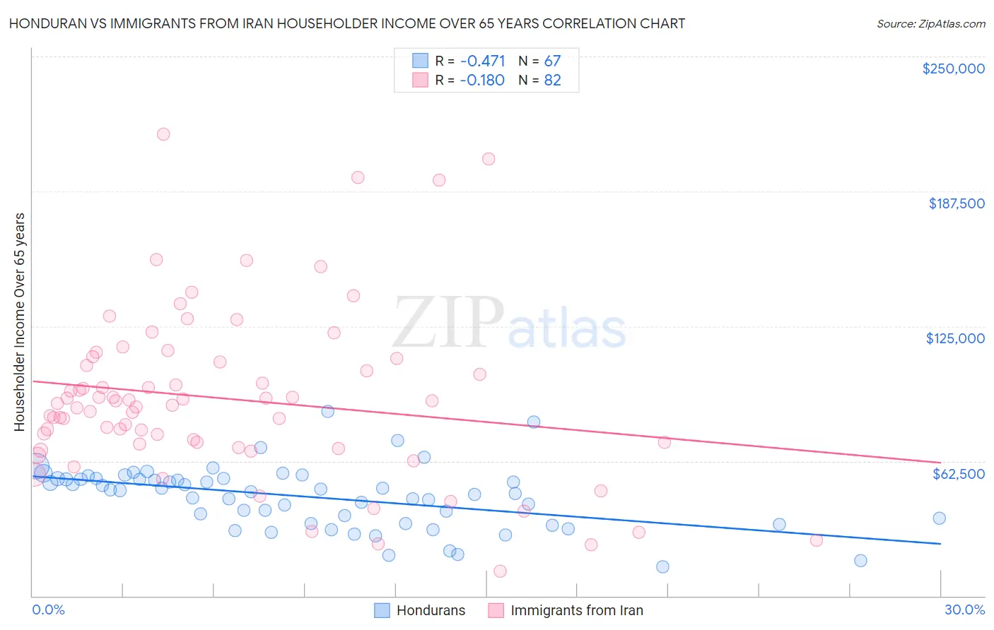 Honduran vs Immigrants from Iran Householder Income Over 65 years