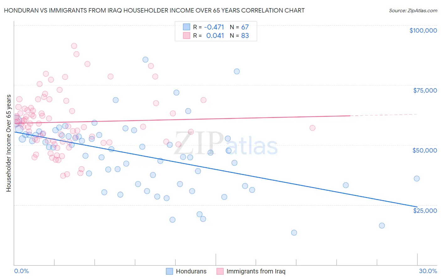 Honduran vs Immigrants from Iraq Householder Income Over 65 years