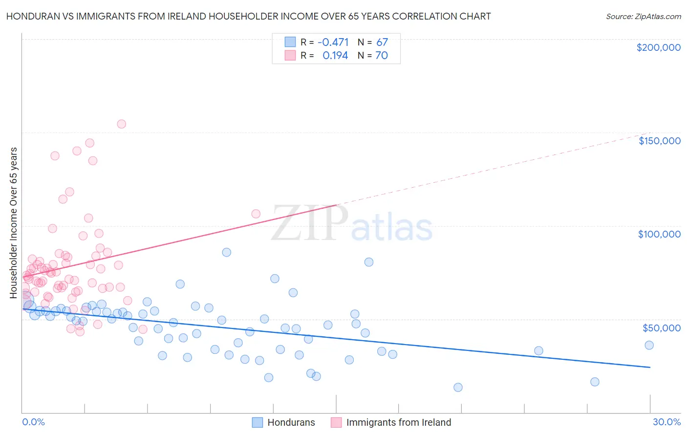 Honduran vs Immigrants from Ireland Householder Income Over 65 years