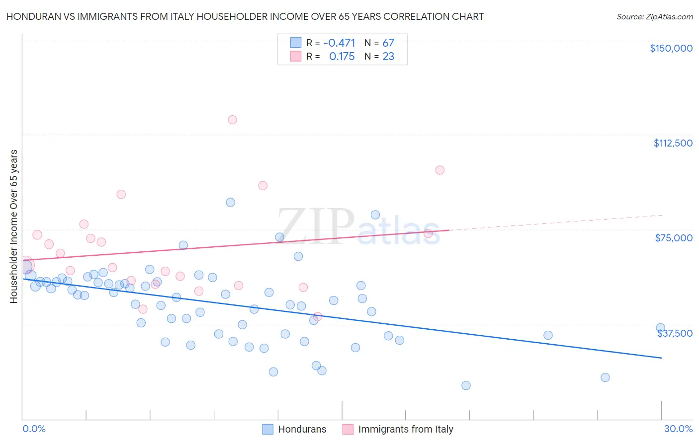 Honduran vs Immigrants from Italy Householder Income Over 65 years