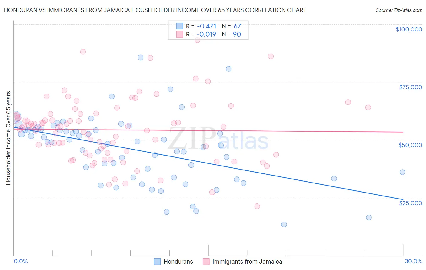 Honduran vs Immigrants from Jamaica Householder Income Over 65 years