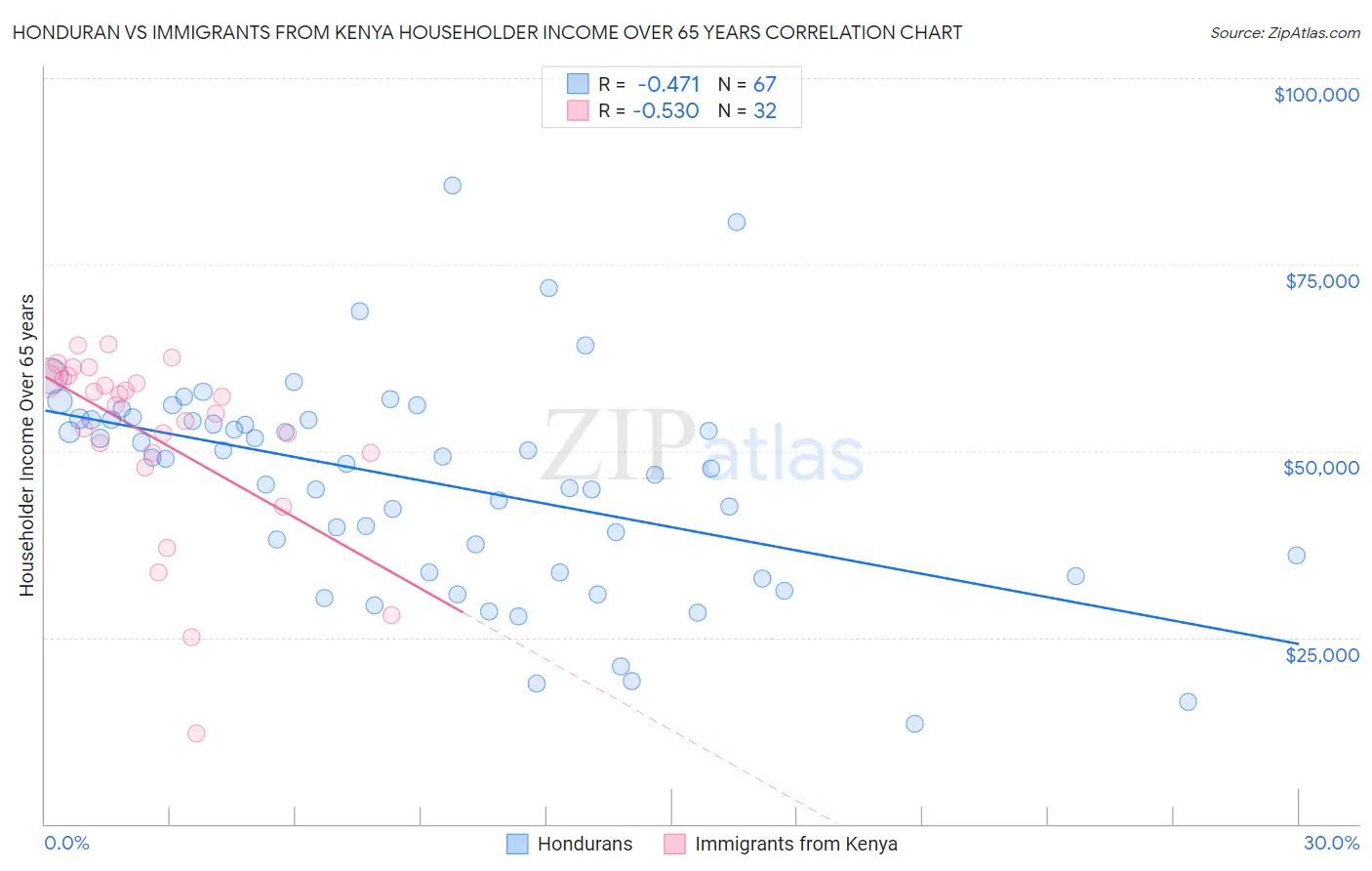 Honduran vs Immigrants from Kenya Householder Income Over 65 years