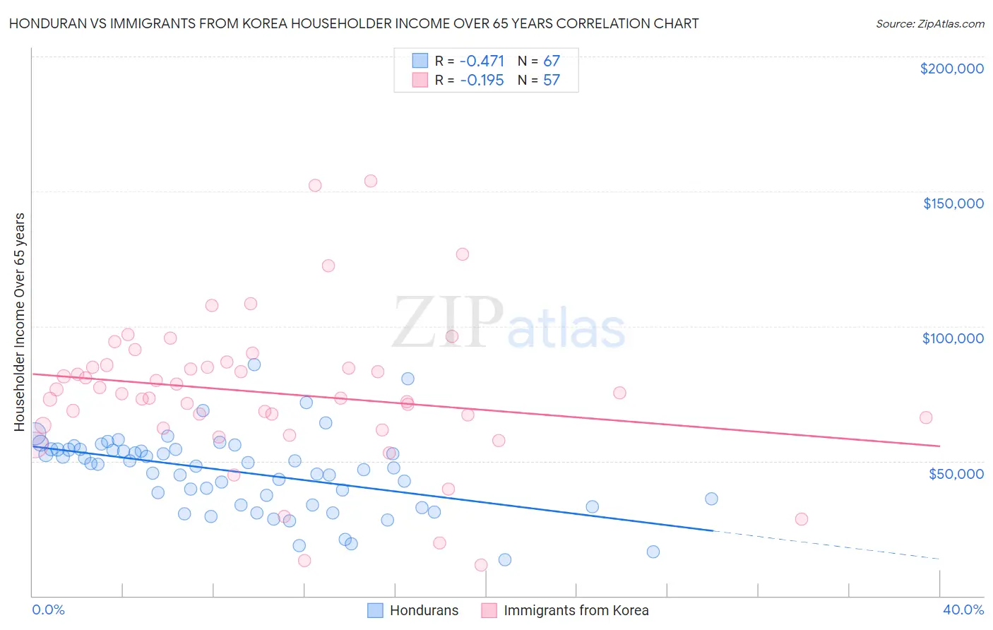 Honduran vs Immigrants from Korea Householder Income Over 65 years