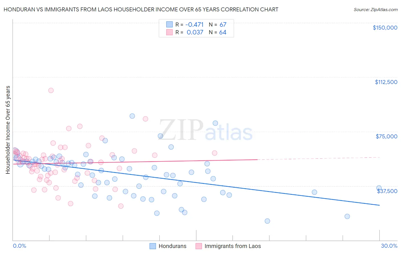 Honduran vs Immigrants from Laos Householder Income Over 65 years