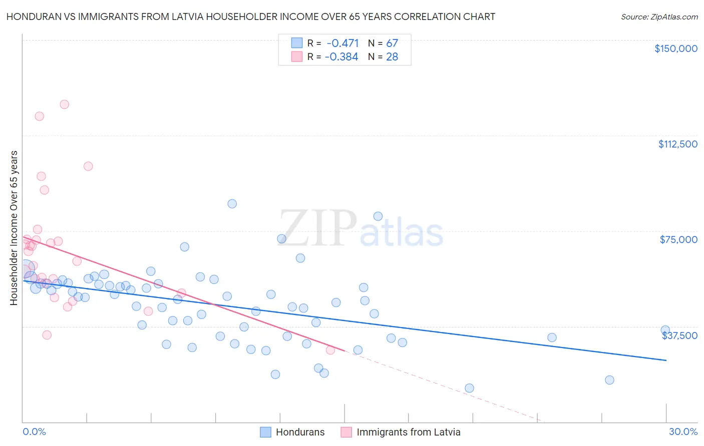Honduran vs Immigrants from Latvia Householder Income Over 65 years