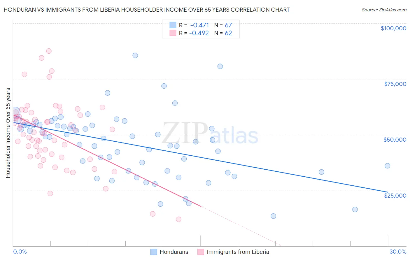 Honduran vs Immigrants from Liberia Householder Income Over 65 years