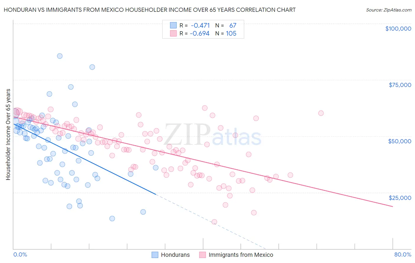 Honduran vs Immigrants from Mexico Householder Income Over 65 years