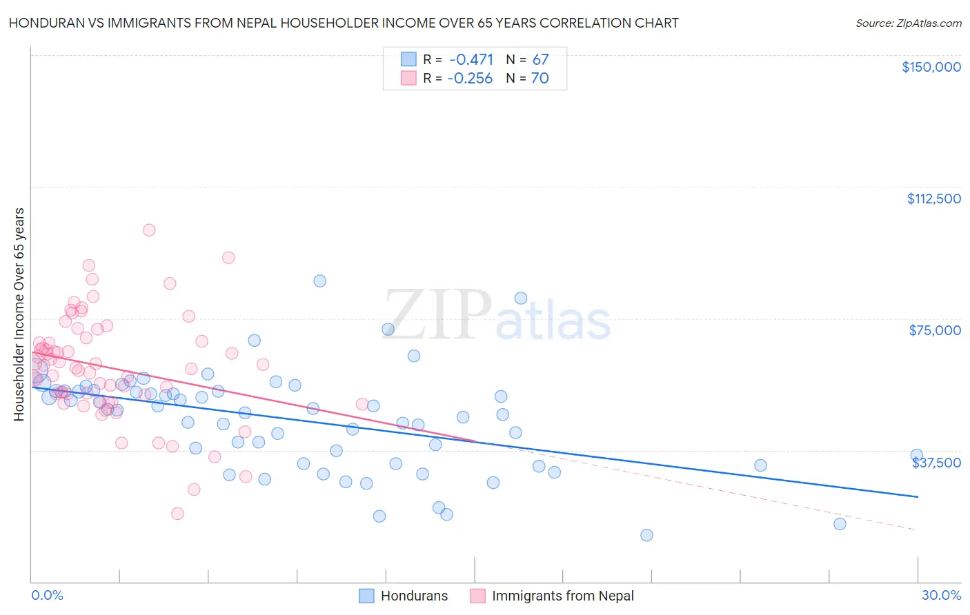 Honduran vs Immigrants from Nepal Householder Income Over 65 years