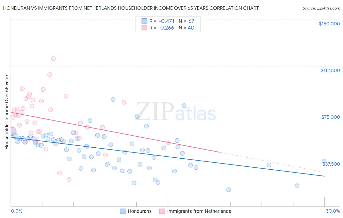 Honduran vs Immigrants from Netherlands Householder Income Over 65 years