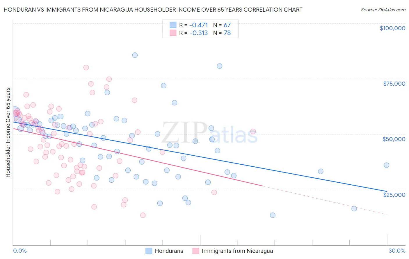Honduran vs Immigrants from Nicaragua Householder Income Over 65 years