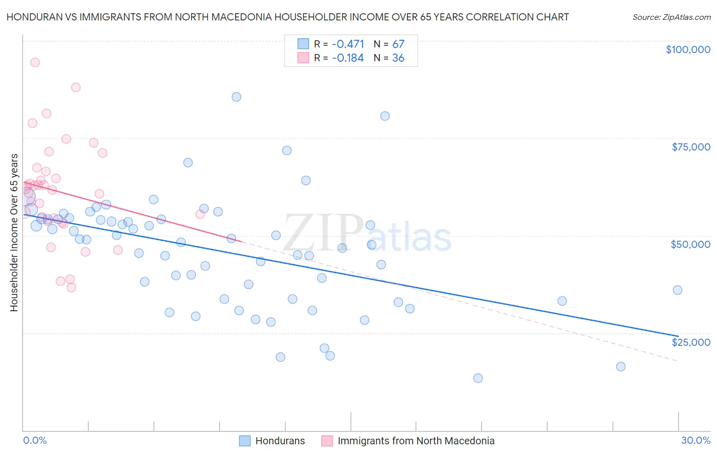 Honduran vs Immigrants from North Macedonia Householder Income Over 65 years