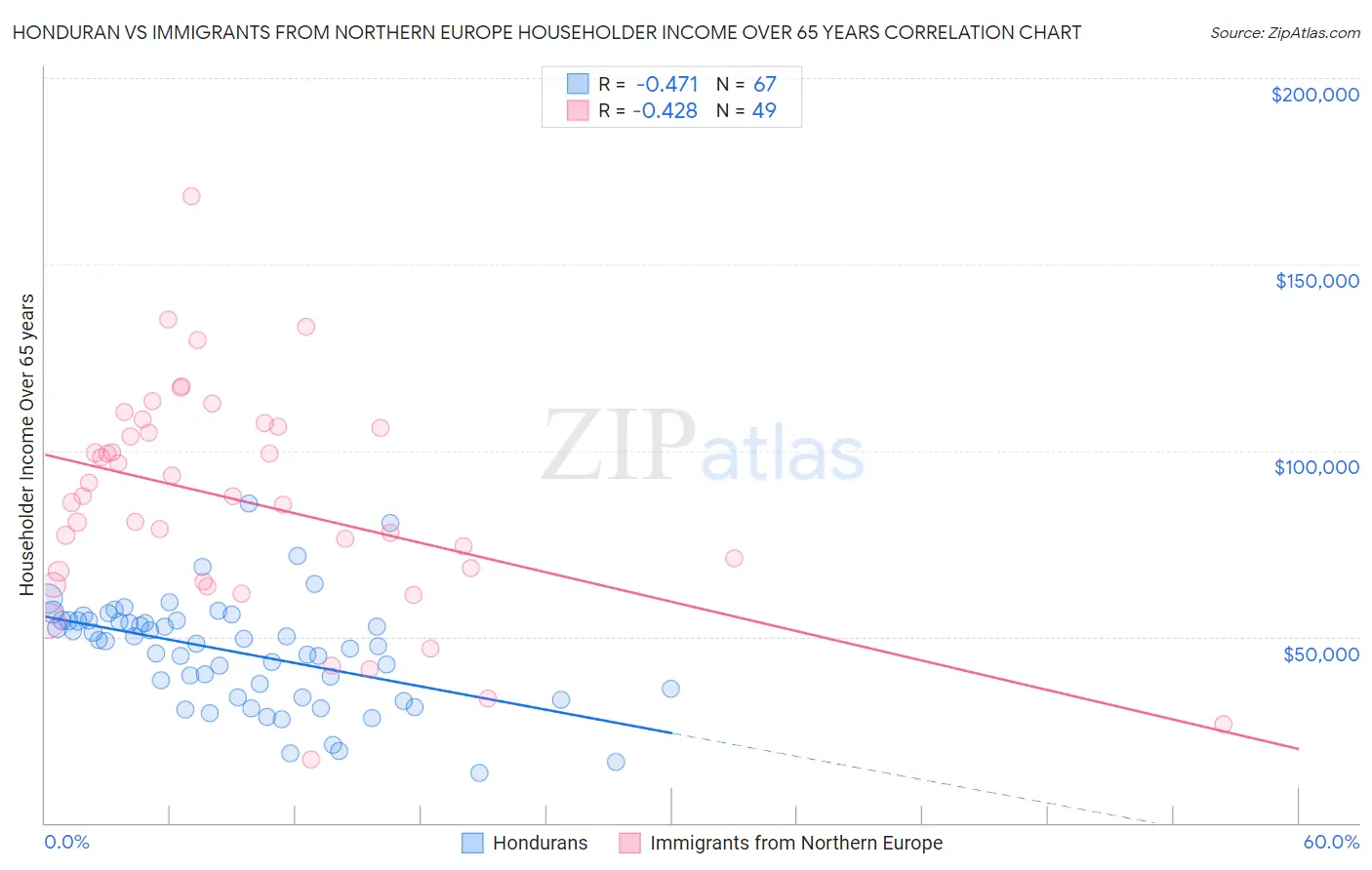 Honduran vs Immigrants from Northern Europe Householder Income Over 65 years