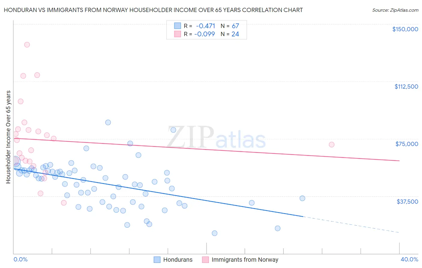 Honduran vs Immigrants from Norway Householder Income Over 65 years