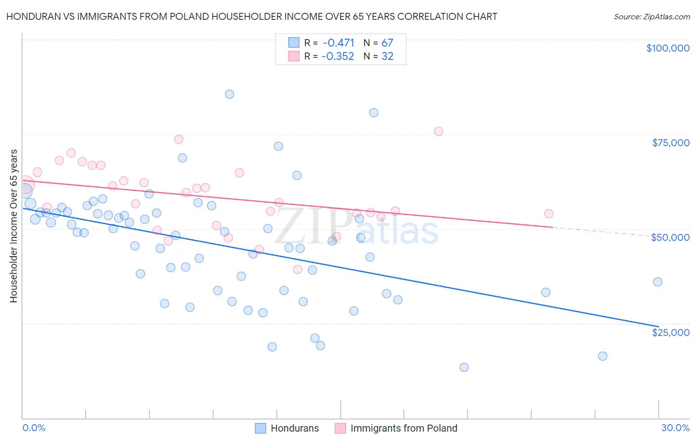 Honduran vs Immigrants from Poland Householder Income Over 65 years