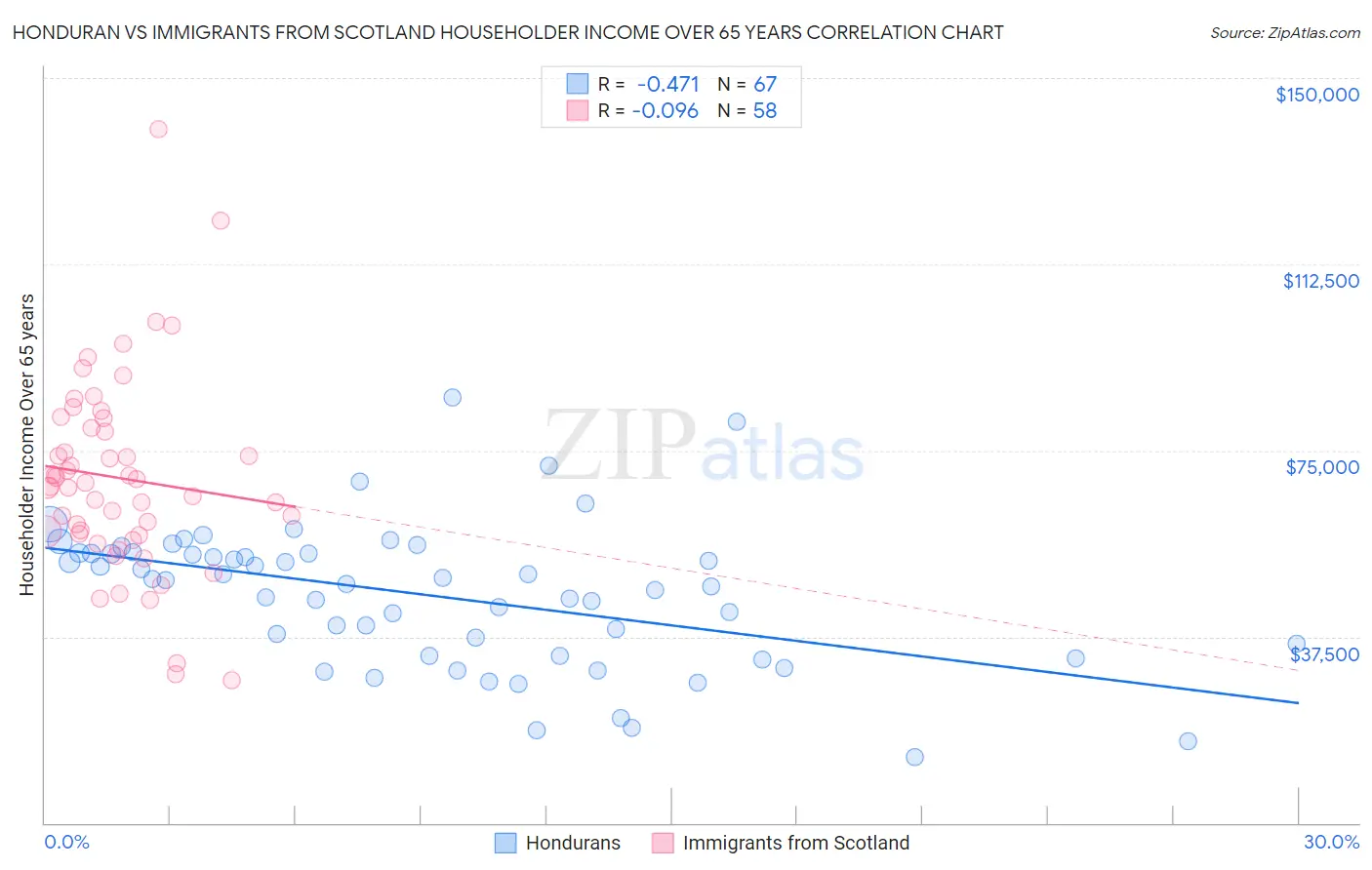 Honduran vs Immigrants from Scotland Householder Income Over 65 years