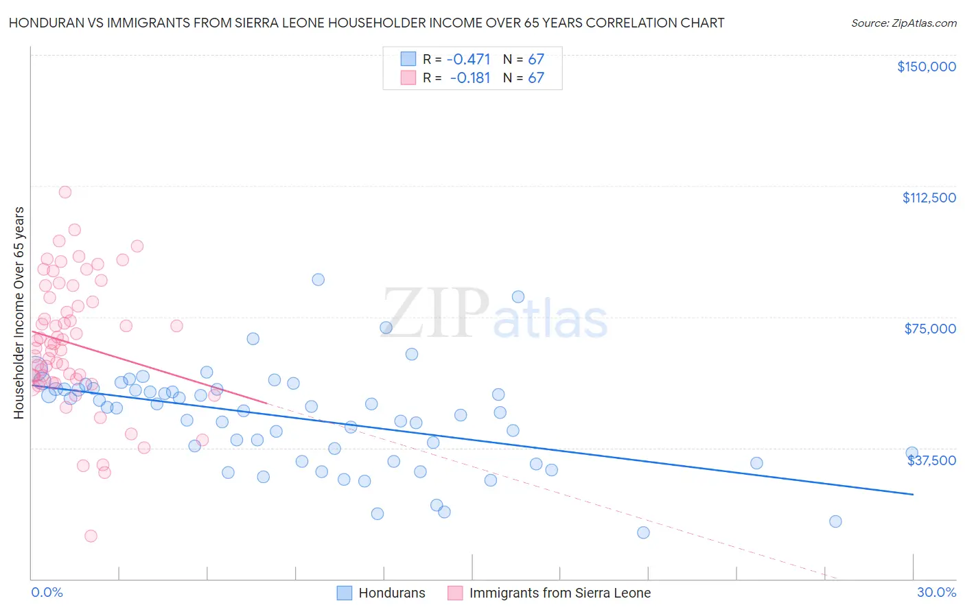 Honduran vs Immigrants from Sierra Leone Householder Income Over 65 years