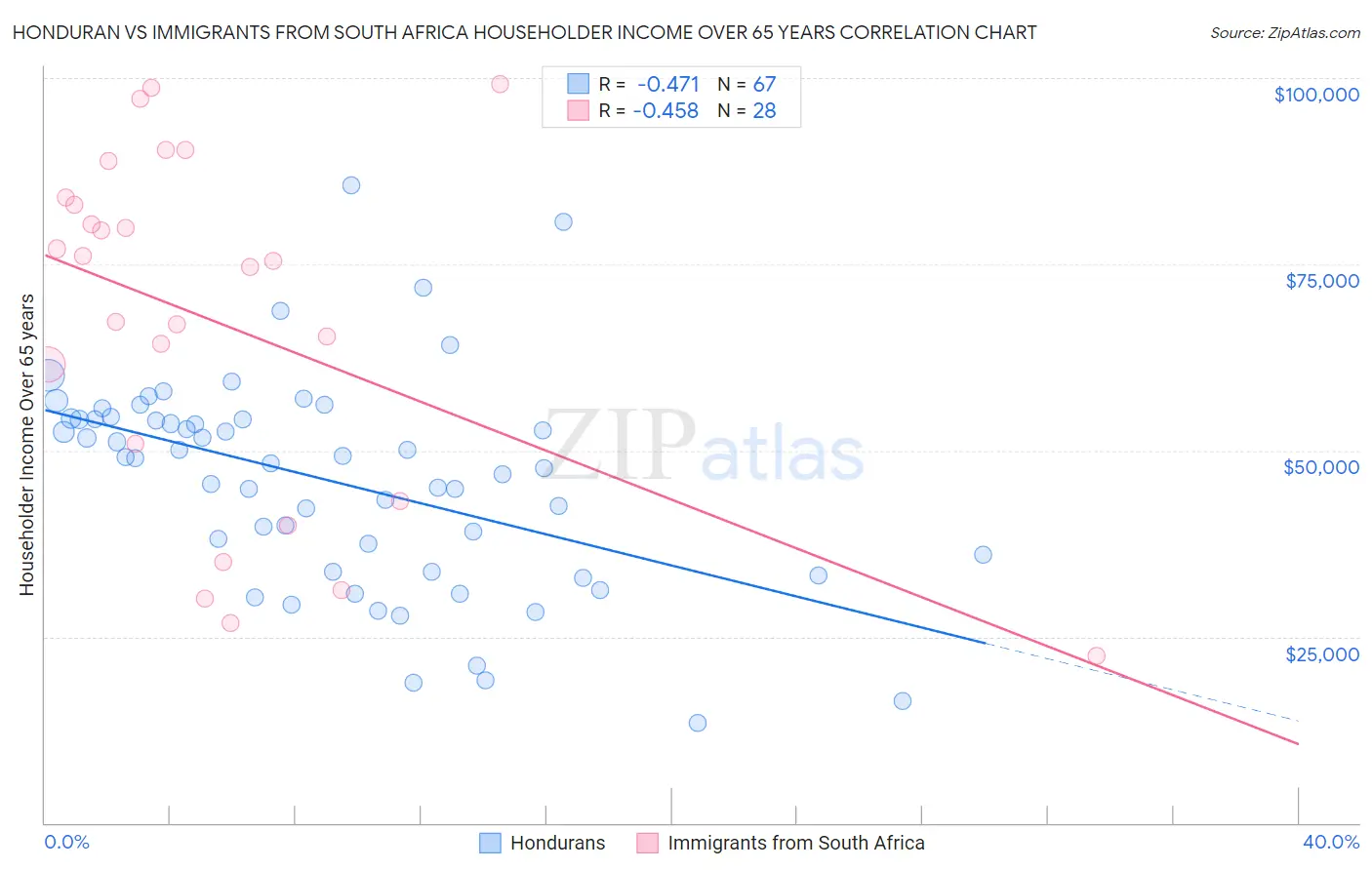 Honduran vs Immigrants from South Africa Householder Income Over 65 years